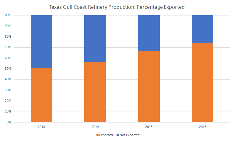 Txs-Refinery-Exports