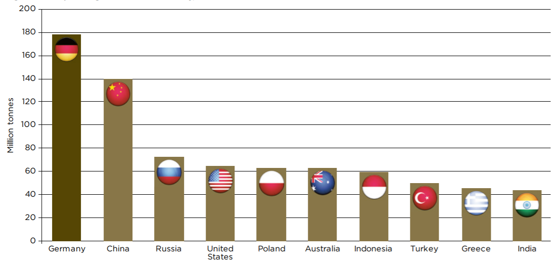 GermanySL_top-lignite-producers