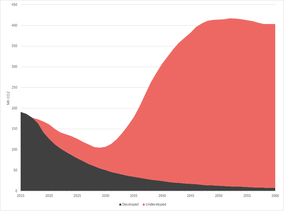 Projected Emissions from Argentine Developed and Undeveloped Oil and Gas Production, 2015-2060